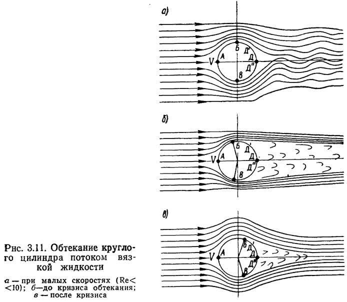 Шарик в вязкой жидкости. Гидродинамика обтекание цилиндра. Обтекание тела потоком жидкости. Обтекание круглого цилиндра вязкой несжимаемой жидкостью. Обтекание цилиндрического тела газом.