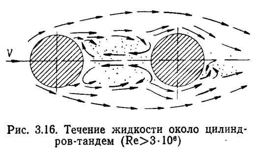 Жидкость около. Течение жидкости. Вторичные течения возле цилиндра. Течение вязкой жидкости вокруг осциллирующего цилиндра. Течение вблизи цилиндра при re=1000.