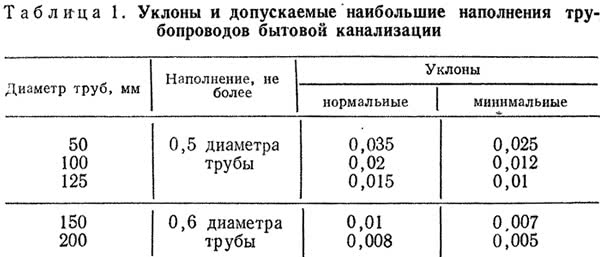 Снип канализация. Таблица уклонов канализационных труб внутренней канализации. Уклоны канализационных труб наружной канализации. Минимальный уклон канализационных труб 100. Уклон труб ливневой канализации.