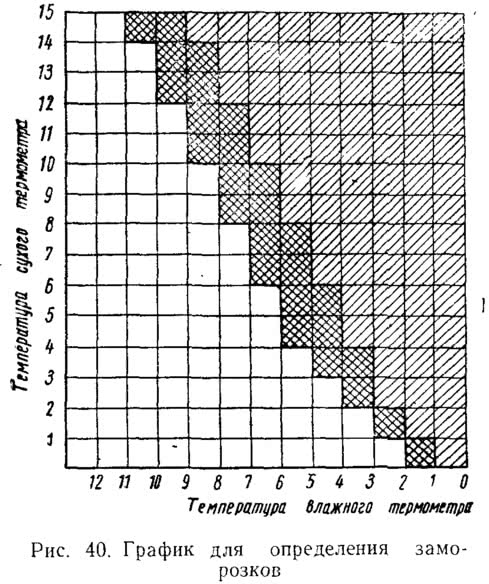 Рис. 40. График для определения заморозков