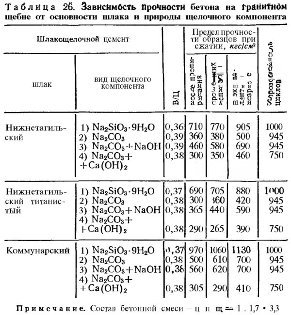 Уровни прочности. Вид и активность бетона. Активность цемента. Активность цемента по маркам. Активность цемента таблица.