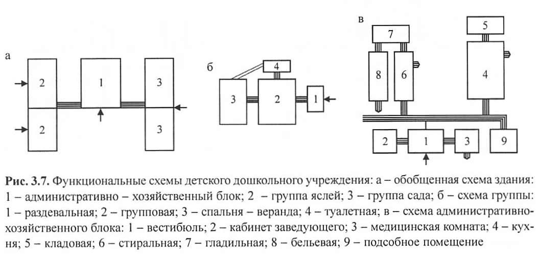 Рис. 3.7. Функциональные схемы детского дошкольного учреждения