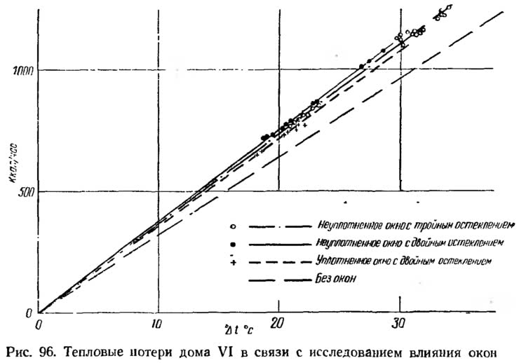 Рис. 96. Тепловые потери дома VI в связи с исследованием влияния окон