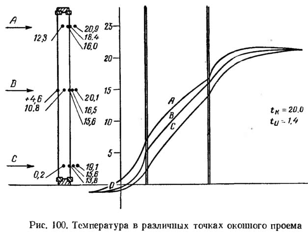 Рис. 100. Температура в различных точках оконного проема