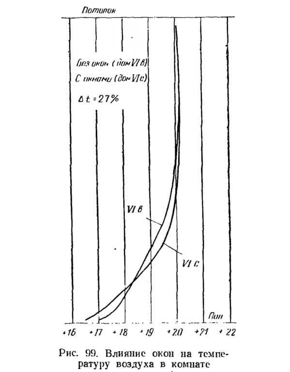 Рис. 99. Влияние окон на температуру воздуха в комнате