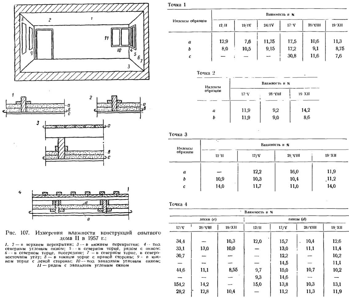 Рис. 107. Измерения влажности конструкций опытного дома II в 1957 г.