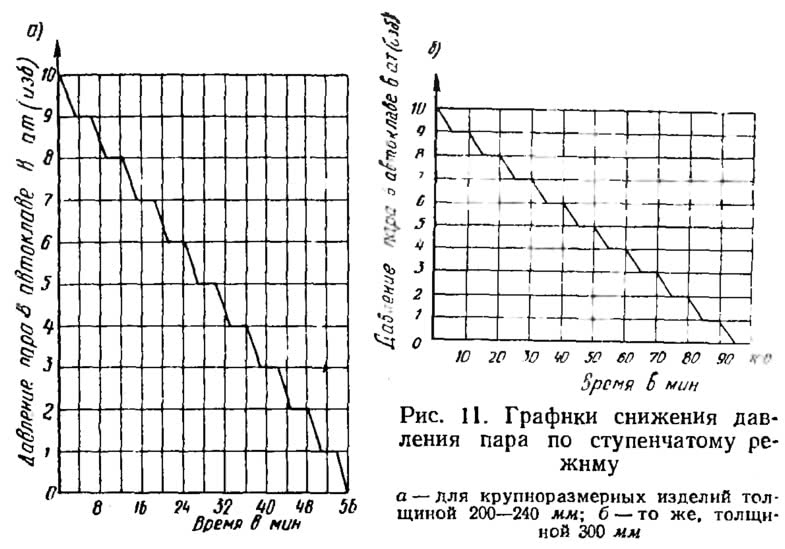 Рис. 11. Графики снижения давления пара по ступенчатому режиму