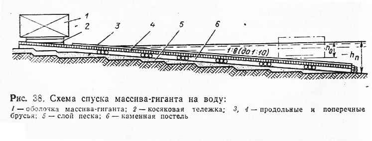 Рис. 38. Схема спуска массива-гиганта на воду