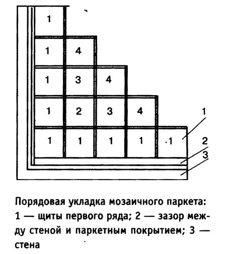 Порядовая укладка мозаичного паркета