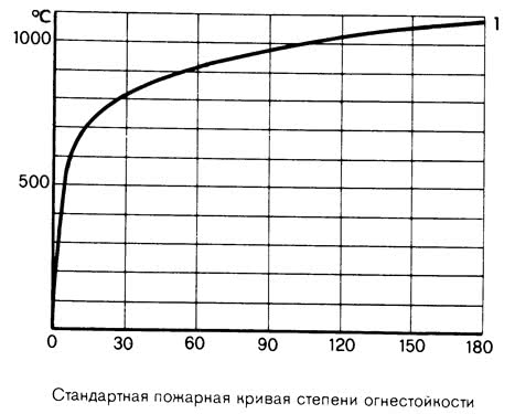 Стандартная пожарная кривая степени огнестойкости