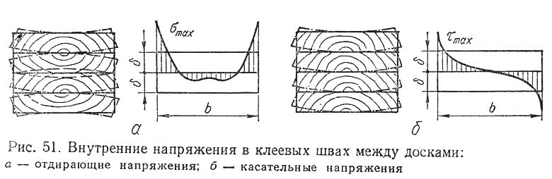 Рис. 51. Внутренние напряжения в клеевых швах между досками