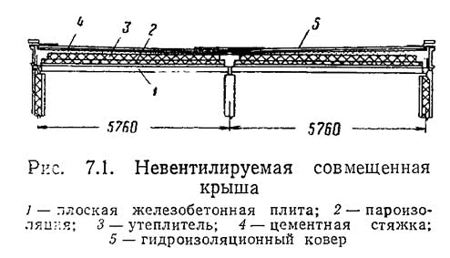 Рис. 7.1. Невентилируемая совмещенная крыша