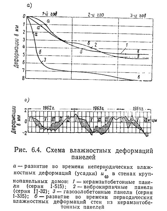 Рис. 6.4. Схема влажностных деформаций панелей