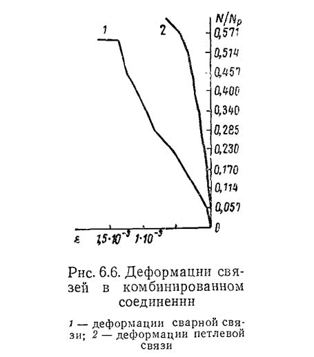 Рнс. 6.6. Деформации связей в комбинированном соединении