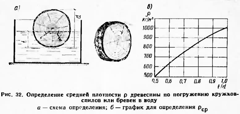 Рис. 32. Определение средней плотности древесины