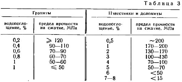 Предел прочности гранита равен 270 мпа. Предел прочности гранита на сжатие. Предел прочности при сжатии гранита. Известняк предел прочности при сжатии. Предел прочности при сжатии известняков.