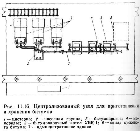 Рис. 11.16. Централизованный узел для приготовления и хранения битумов