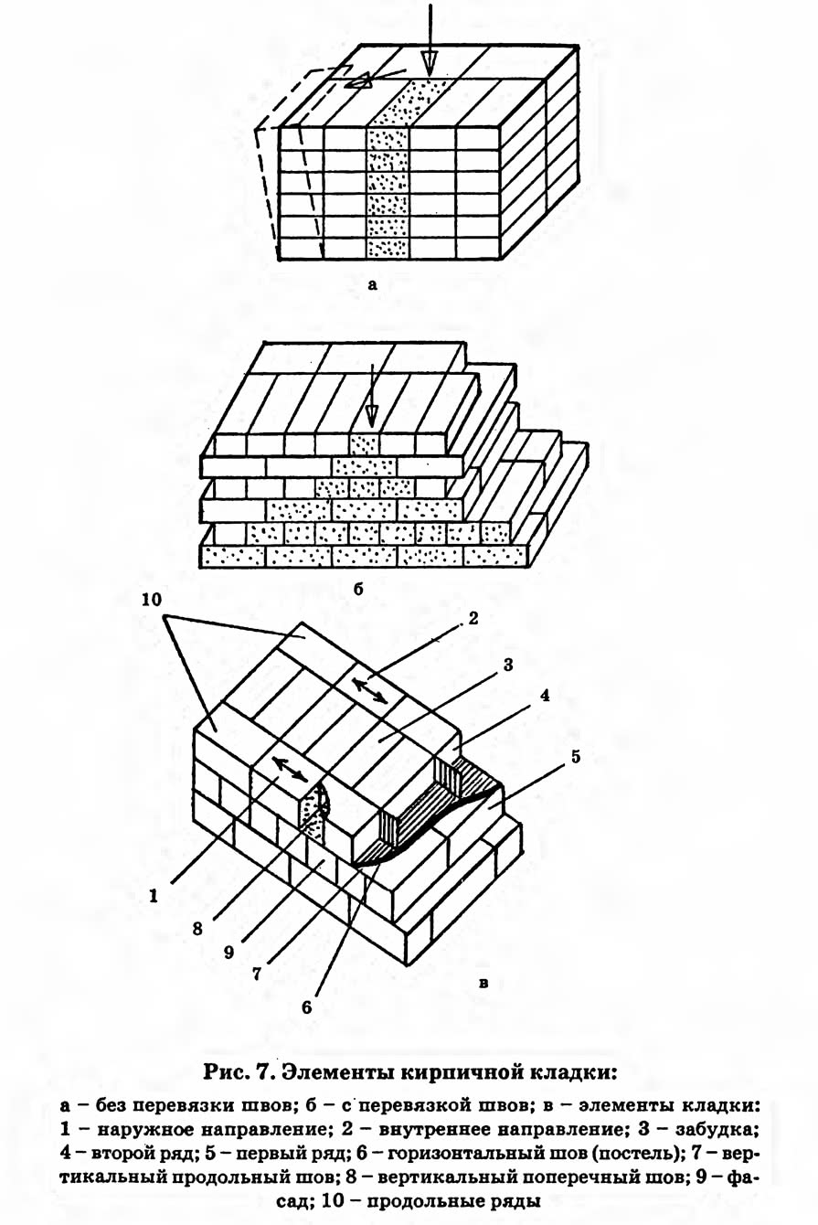 Вертикальная перевязка швов. Вертикальный шов кирпичной кладки. Горизонтальный шов кирпичной кладки. Схема кирпичной кладки горизонтальный шов. Кладка элементы кирпичная элементы.