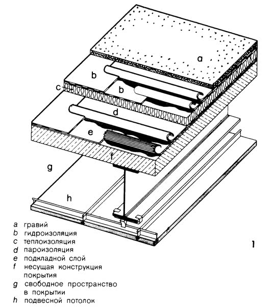 Рисунок 1. Структура плоского утепленного покрытия