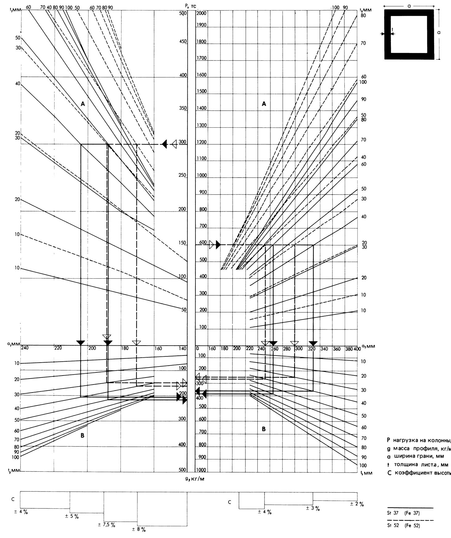 Номограмма колонн из квадратных труб