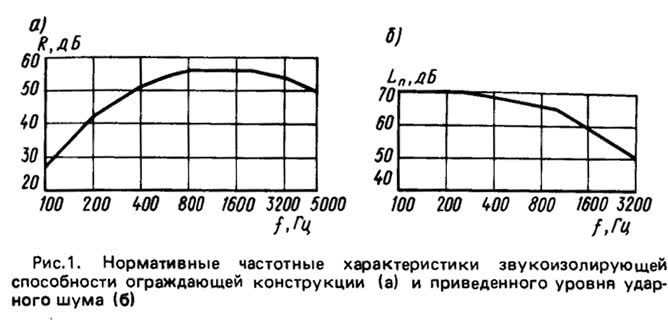 Рис.1. Нормативные частотные характеристики звукоизолирующей способности