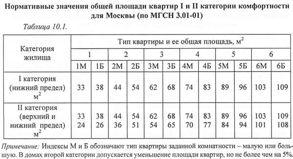 Нормативы квадратных метров. Норма общей площади на 1 человека. Площади квартир нормы. Нормы площади для жилых помещений. Нормативная площадь квартир.