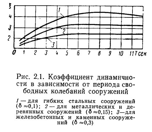 Рис. 2.1. Коэффициент динамичности в зависимости от периода свободных колебаний сооружений