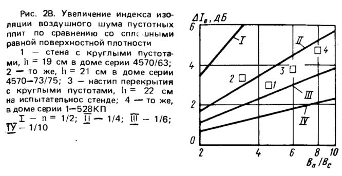 Рис. 28. Увеличение индекса изоляции воздушного шума пустотных плит