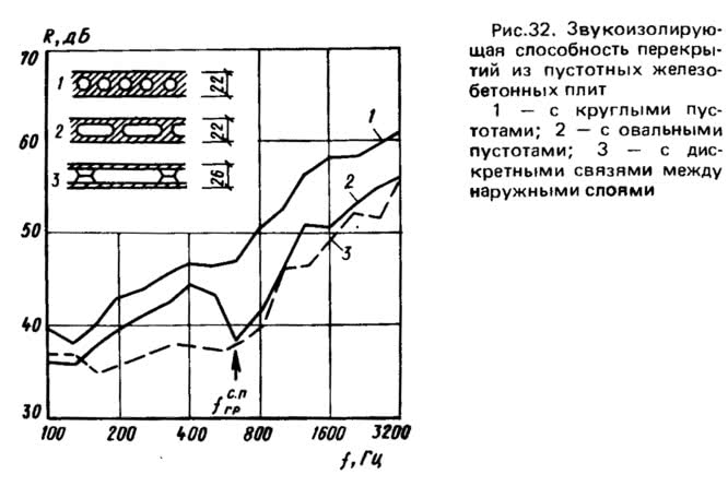 Рис. 32. Звукоизолирующая способность перекрытий из пустотных железобетонных плит