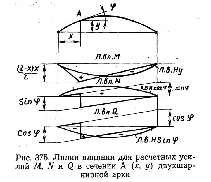 Рис. 375. Линии влияния для расчетных усилий М, N и Q в сечении двухшарнирной арки