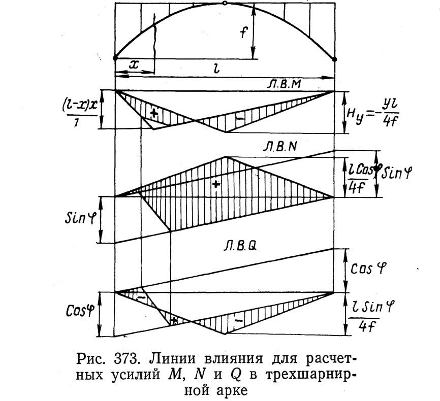 Рис. 373. Линии влияния для расчетных усилий М, N и Q в трехшарнирной арке