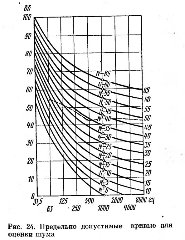 Рис. 24. Предельно допустимые кривые для оценки шума