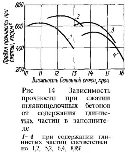 Рис. 14. Зависимость прочности при сжатии шлакощелочных бетонов