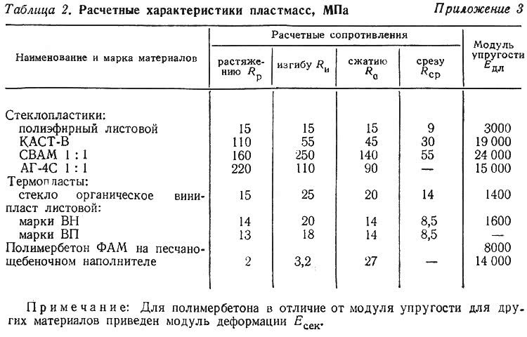 Свойства пластмасс таблица. Модуль упругости полимеров таблица. Сопротивление срезу пластика. Модуль упругости полимеров. Модуль упругости при изгибе материалов.