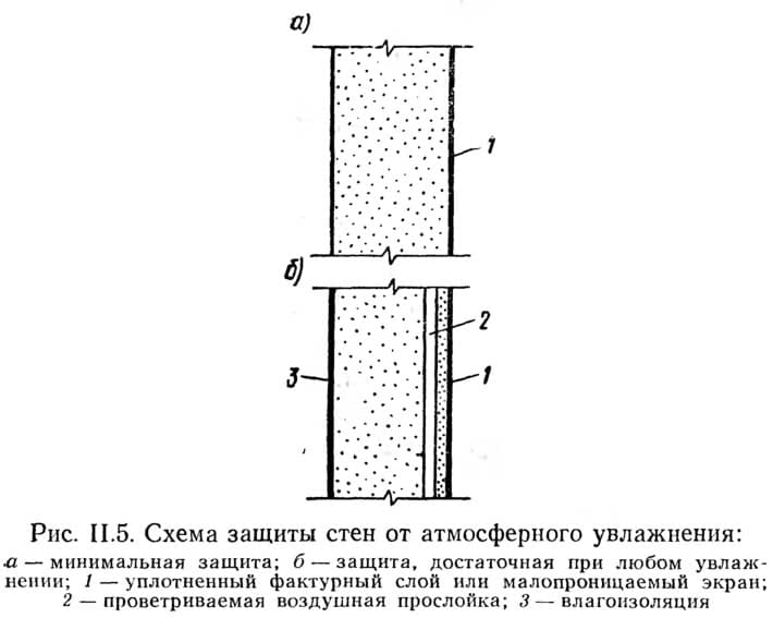 Рис. II.5. Схема защиты стен от атмосферного увлажнения