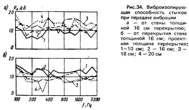 Рис. 34. Виброизолирующая способность стыков при передаче вибрации