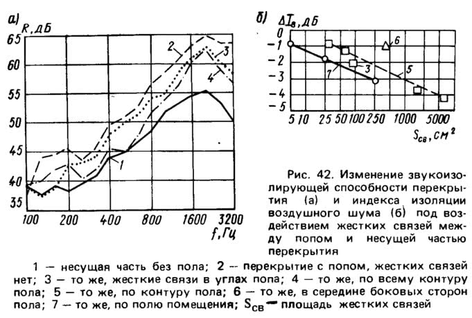 Рис. 42. Изменение звукоизолирующей способности перекрытия