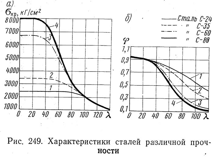 Рис. 249. Характеристики сталей различной прочности