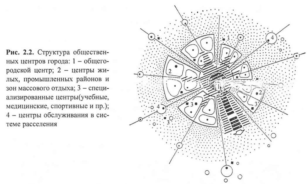 Рис. 2.2. Структура общественных центров города