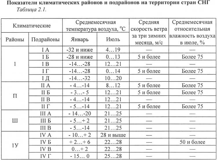 Показатели климата. Климатические районы строительства таблица. Климатический район 1б. Климатический район 1 подрайон 1в. Климатический район строительства 1в.