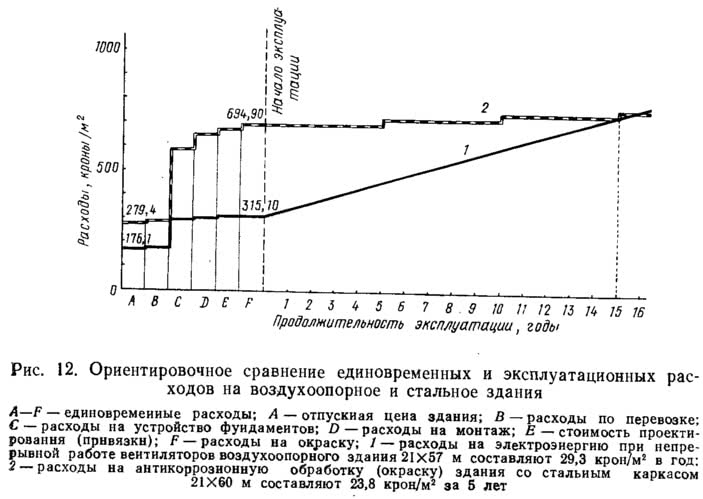 Рис. 12. Сравнение единовременных и эксплуатационных расходов на воздухоопорное и стальное здания