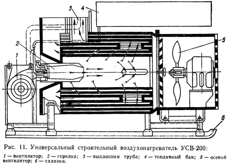 Рис. 11. Универсальный строительный воздухонагреватель УСВ-200