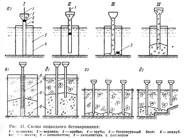 Рис. 31. Схемы подводного бетонирования