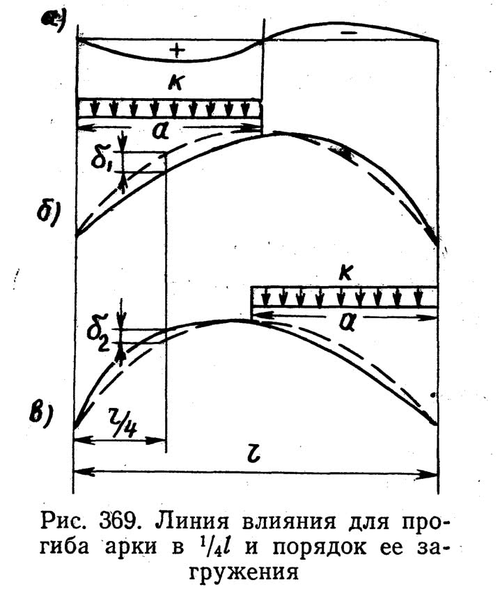 Рис. 369. Линия влияния для прогиба арки в 1/4 l и порядок ее затруднения