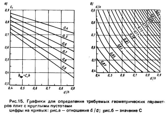 Рис. 15. Графики для определения требуемых геометрических параметров плит