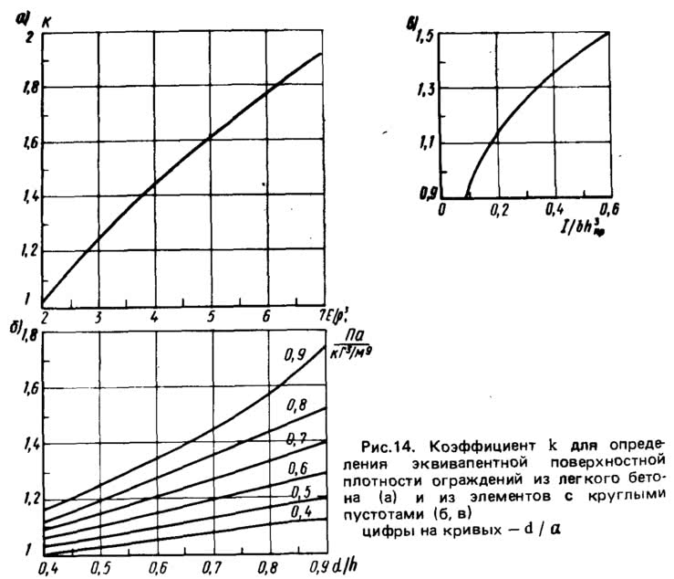 Рис. 14. Коэффициент для определения эквивалентной поверхностной плотности ограждений