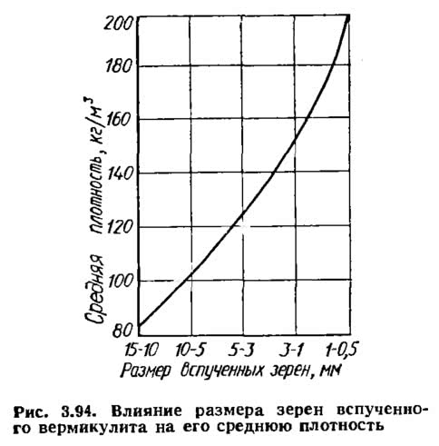 Рис. 3.94. Влияние размера зерен вспученного вермикулита на его среднюю плотность