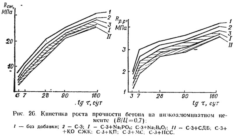 Рис. 26. Кинетика роста прочности бетона на низкоалюминатном цементе