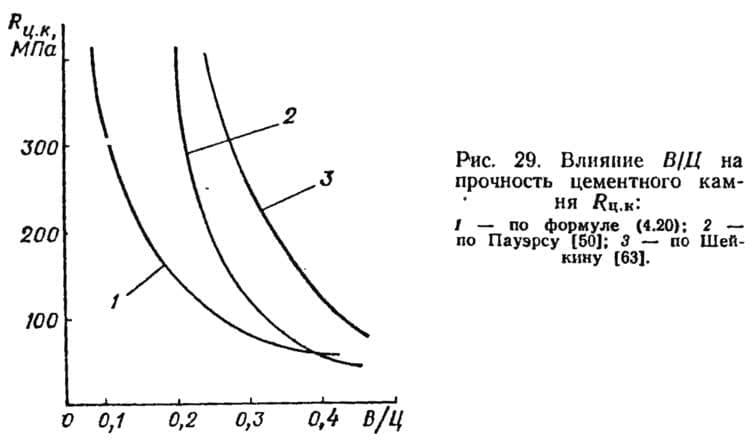 Рис. 29. Влияние В/Ц на прочность цементного камня