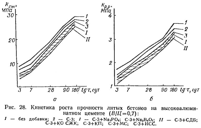 Рис. 28. Кинетика роста прочности литых бетонов на высокоалюминатном цементе
